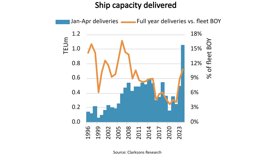 Graph of container ship deliveries