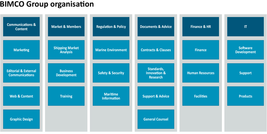 BIMCO organisation chart