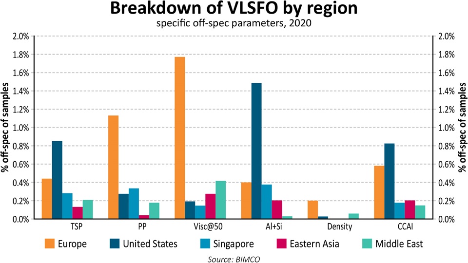 Graph if Breakdown of VLSFO by region – specific off-spec parameters