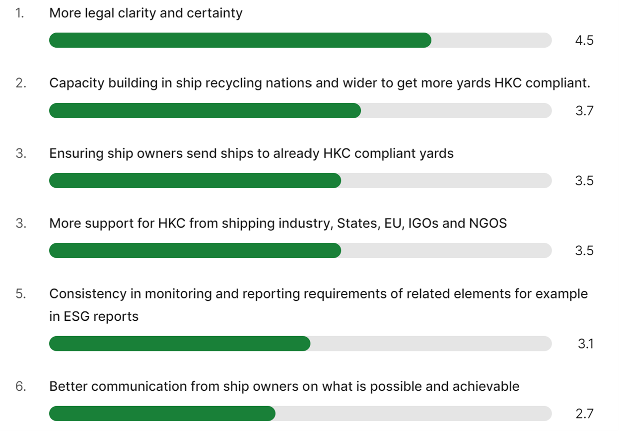 LISW roundtable on ship recycling poll