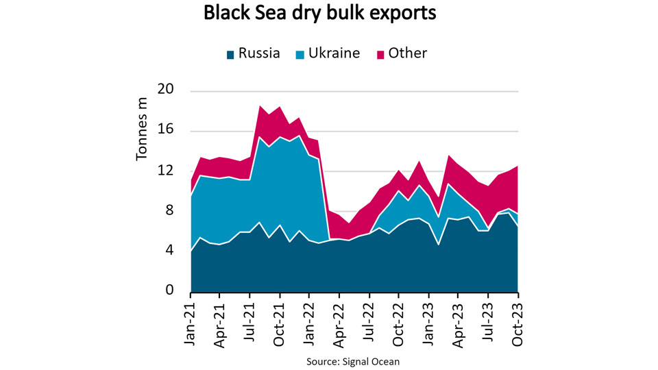 Black Sea dry bulk exports graph