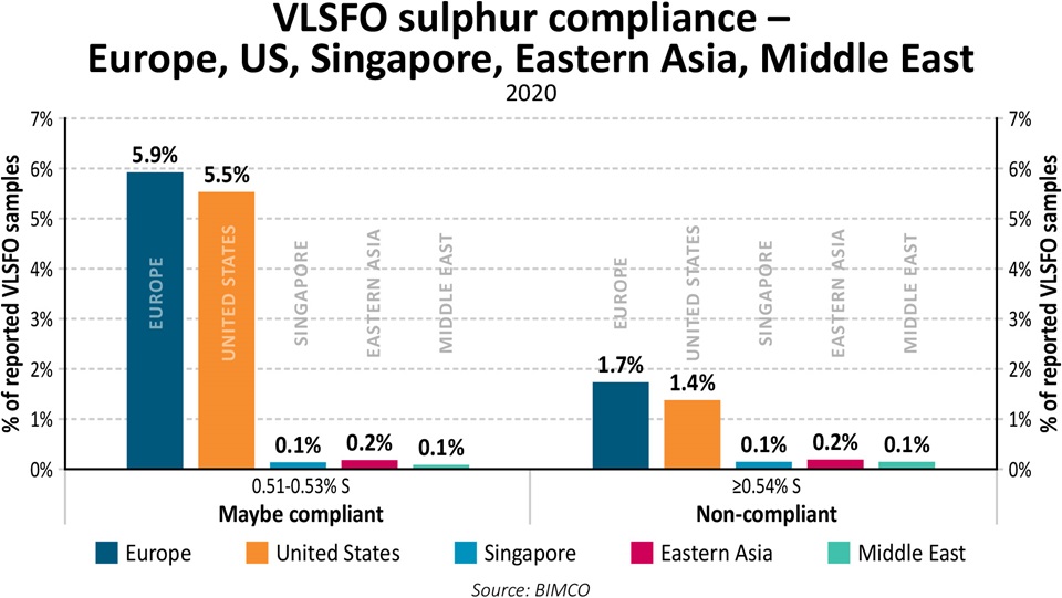 Graph of VLSFO sulphur compliance – Europe, US, Singapore, Eastern Asia, Middle East