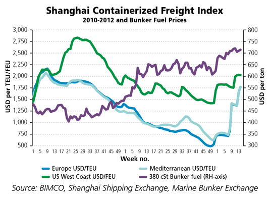 Container Shipping - Historical rise in freight rates on ...