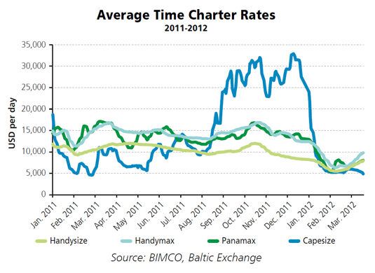 Panamax Rates Chart