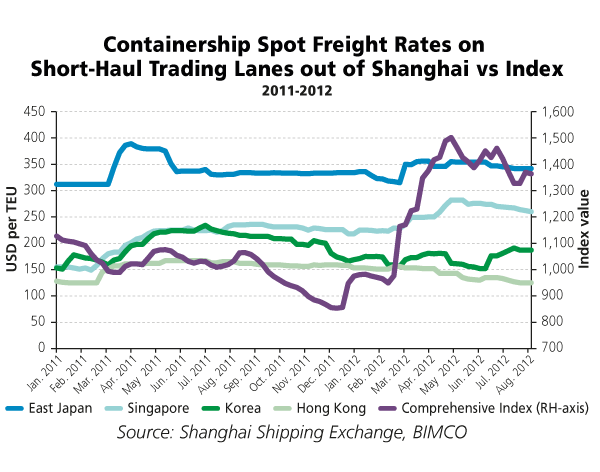 Container Shipping Rates Chart