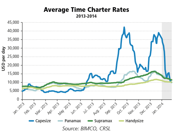 Panamax Rates Chart