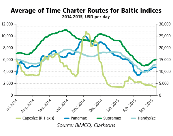 Baltic Supramax Index Chart