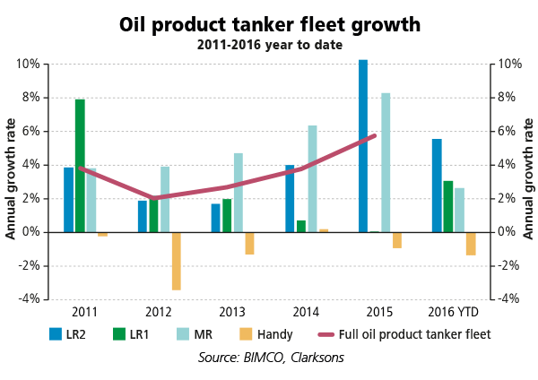 Oil product tankers earnings decline as stockbuilding slows down