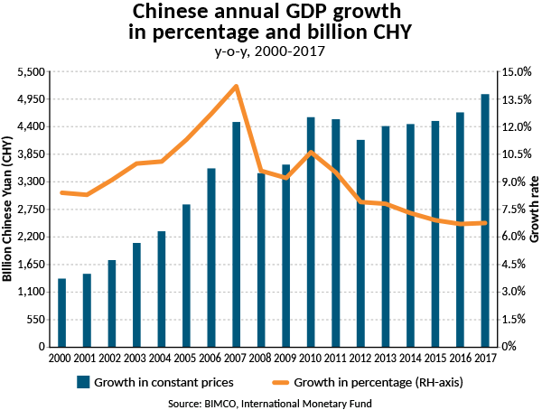Asian Economic Growth Chart