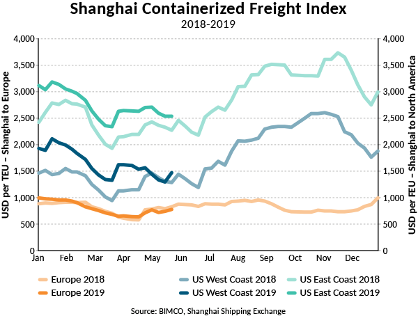 Ocean Freight Rates Historical Charts