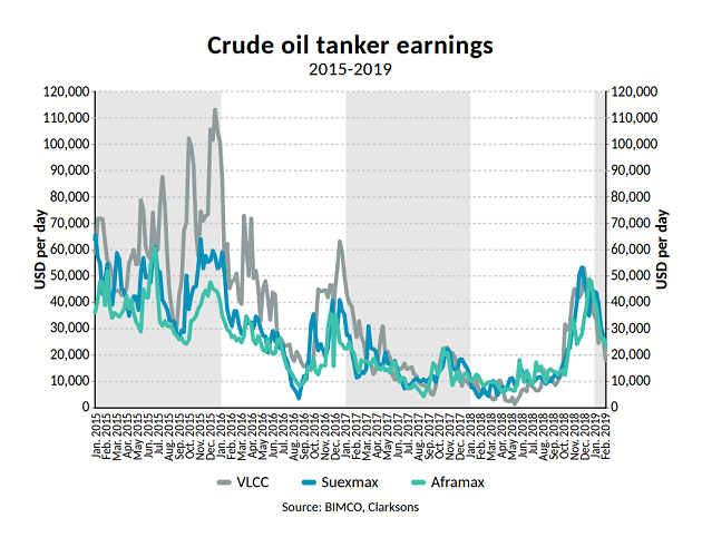 Vlcc Tanker Rates Chart