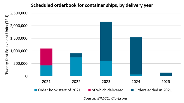 Container ship orderbook