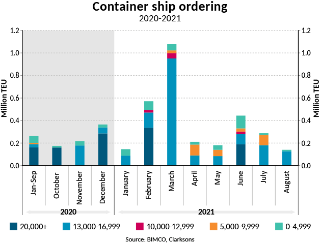 Container Shipping – Onshore Disruption Leading To Record Delays And Profits W2021q3smo-c-container_ship_ordering