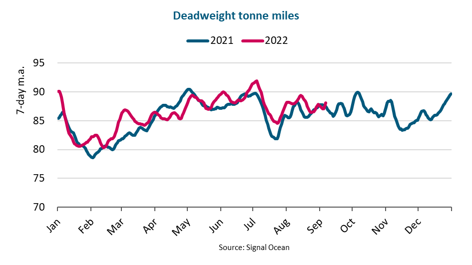 graph of deadweight tonne miles