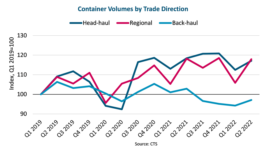 graph of container volumes