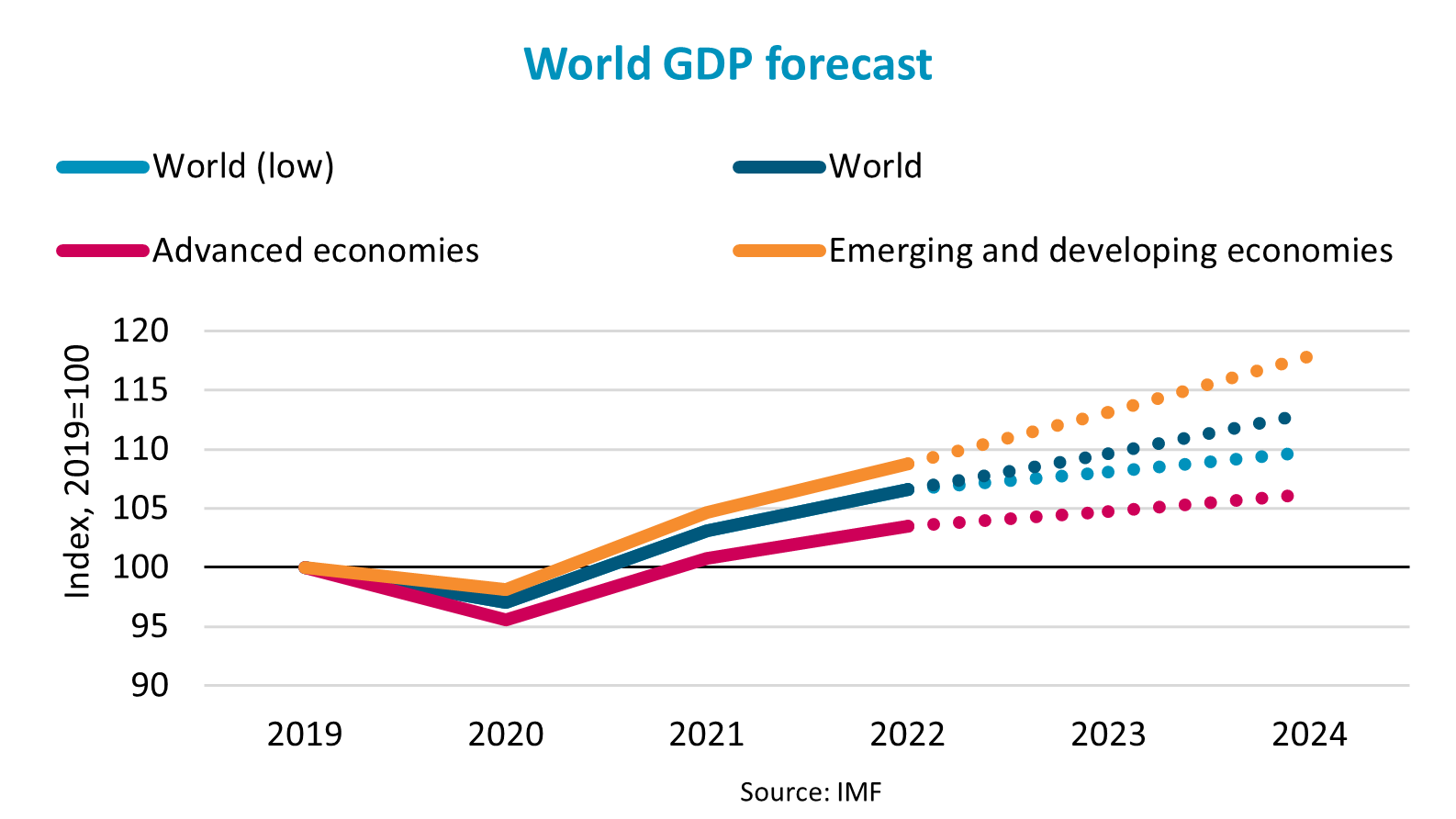 graph of world gdp forecast