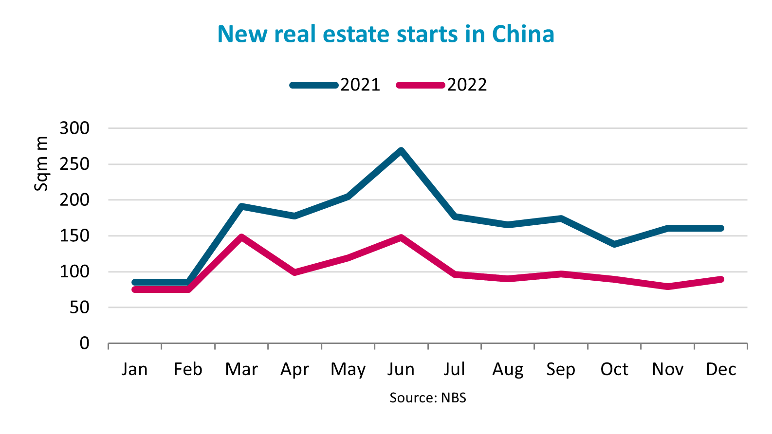 graph of new real estate starts in china