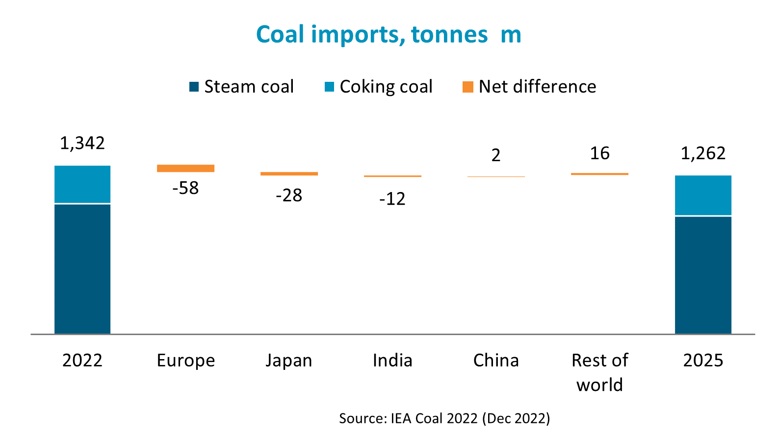 graph of coal imports