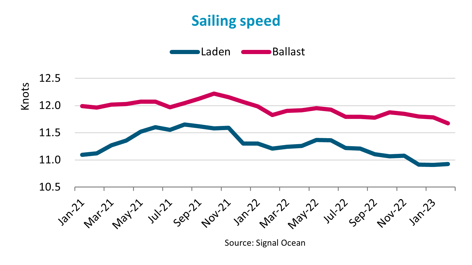 graph of sailing speed