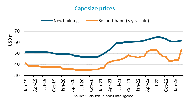 Capesize prices surge