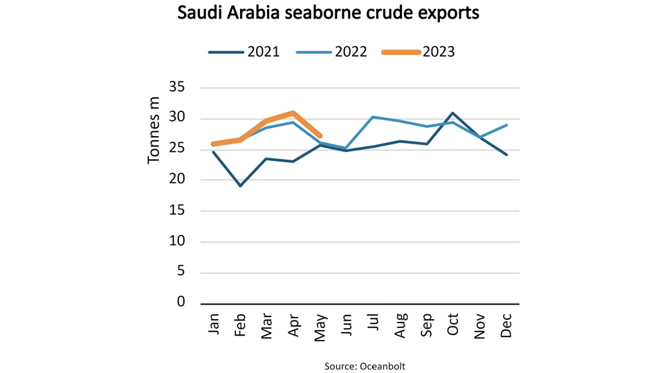 Graph of Saudi Arabia crude oil exports