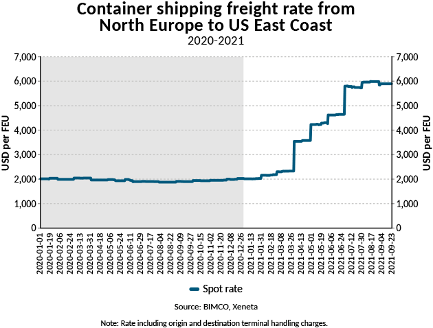 Transatlantic container spot rates