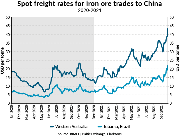 Spot rates iron ore trade