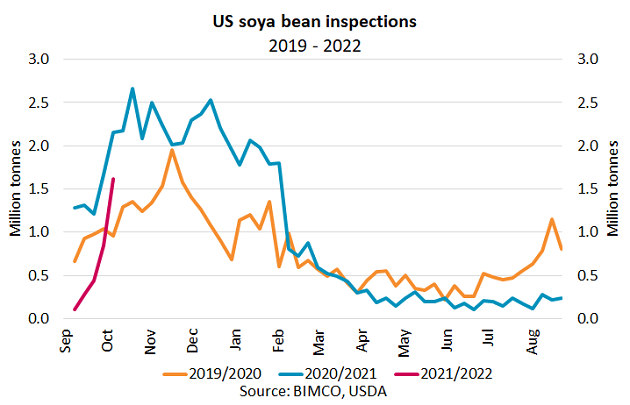 Soya bean inspections