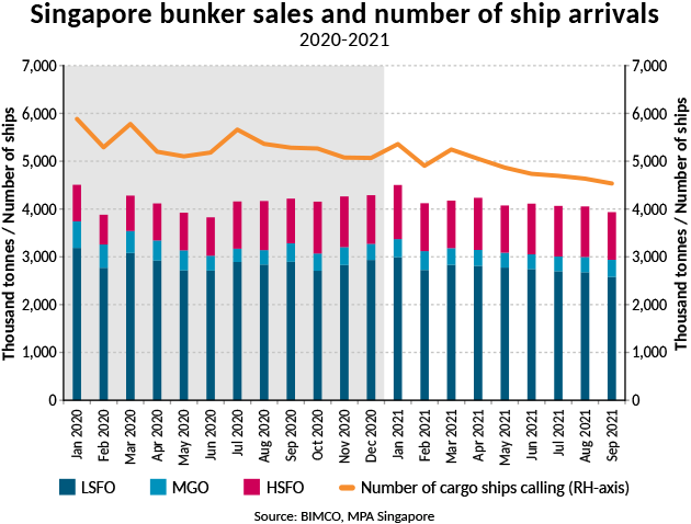 Singapore bunker sales