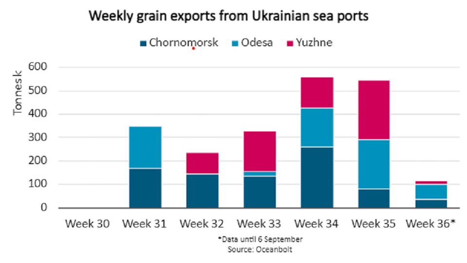 graph of weekly grain exports from Ukrainian sea ports