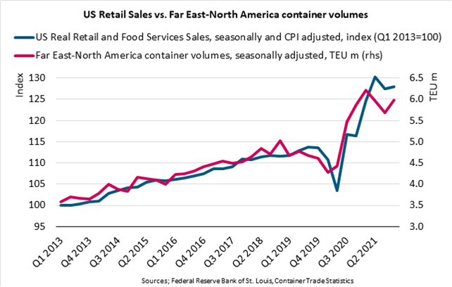 graph of us retail sakes vs far-east north america container volumes