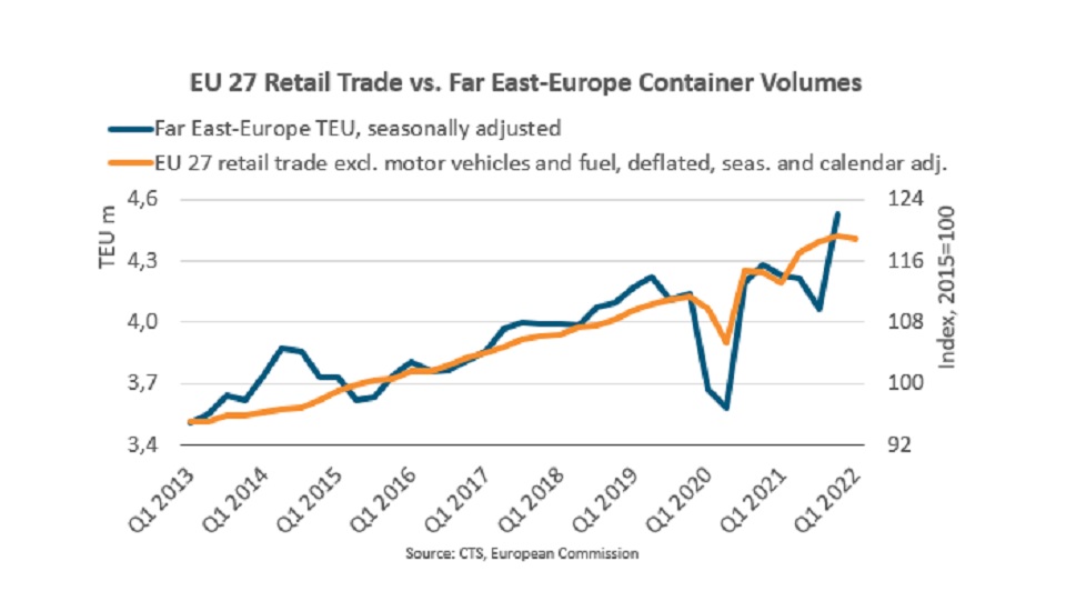 Graph of EU27 retail trade vs Far East-Europe container volumes