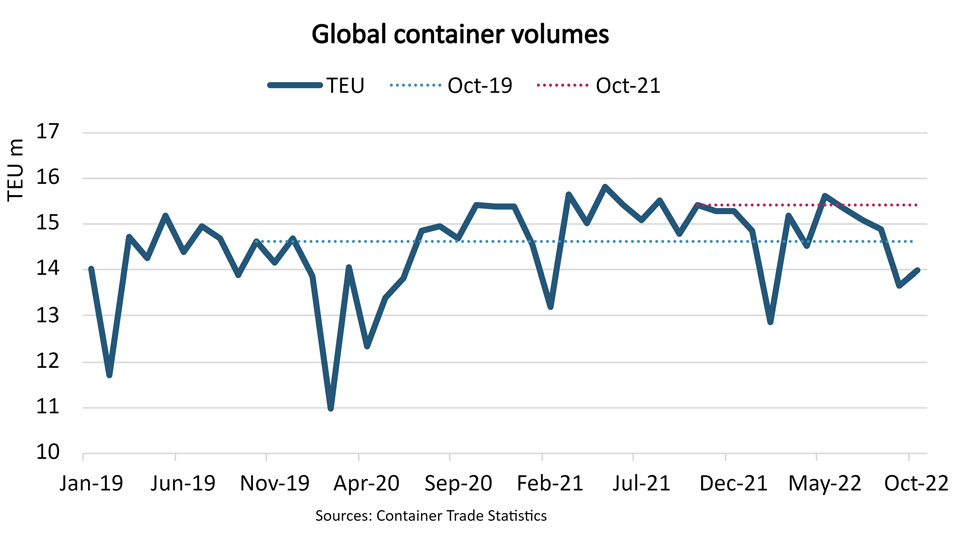 Graph of global container volumes
