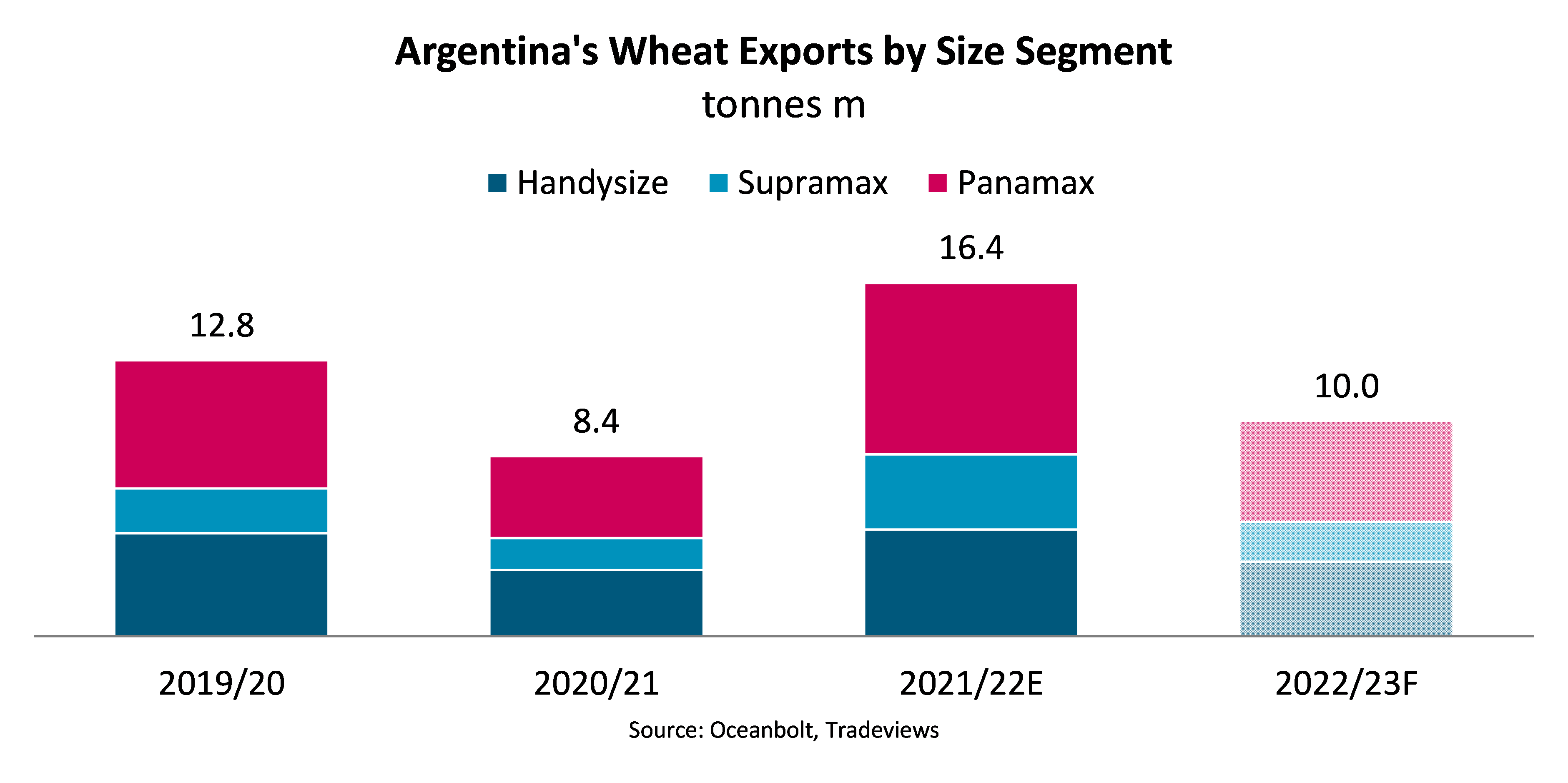 Graph of Argentina's wheat exports