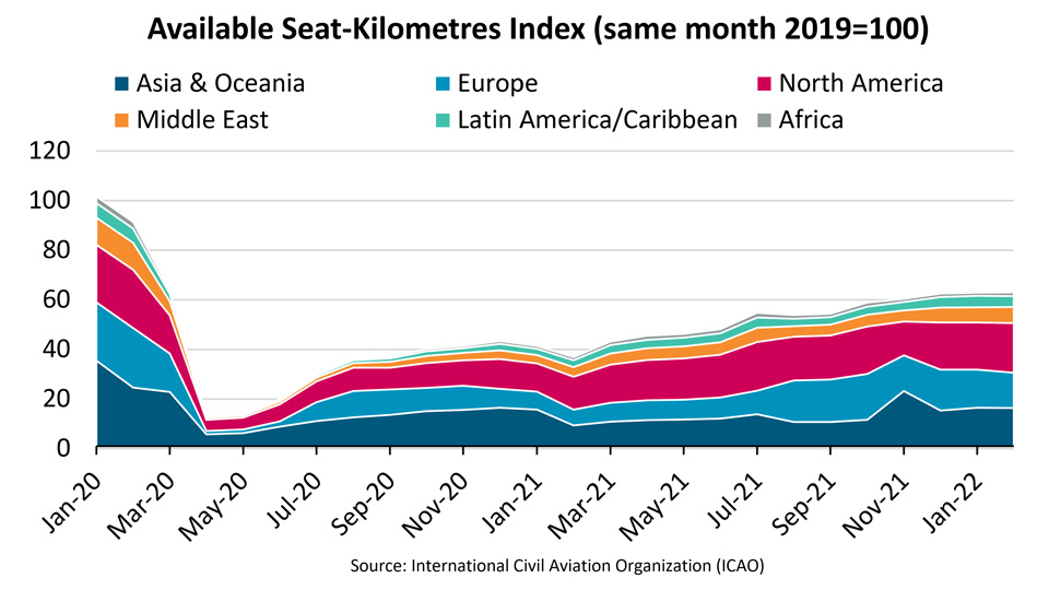 Available seat kilometres index graph