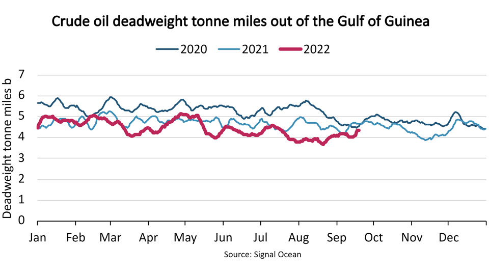 Graph of crude oil deadweight tonne miles out of the Gulf of Guinea