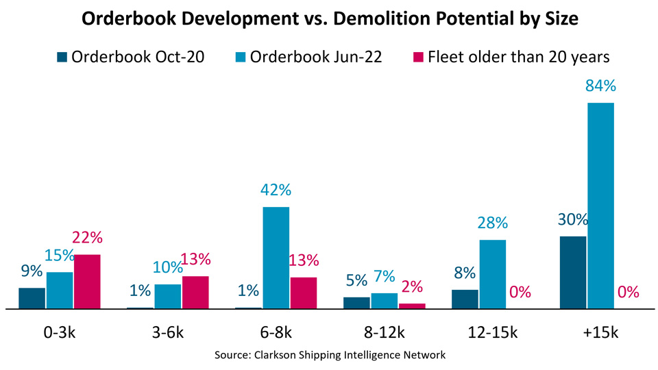 Graph of orderbook development vs demolition potential