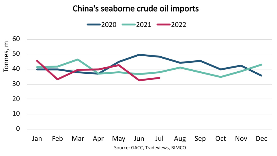 Graph of China's seaborne crude oil imports