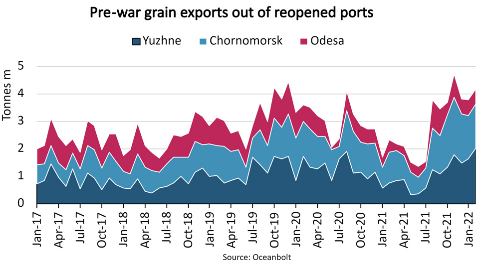 Graph of pre-war grain exports from Ukraine