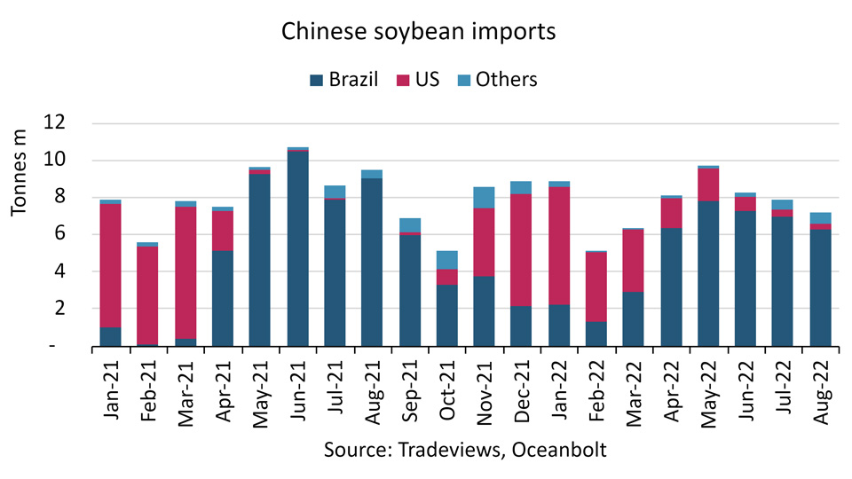 Graph of Chinese Soya Bean imports