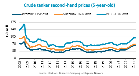graph of crude tanker secondhand prices