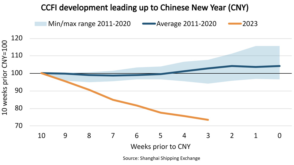 Graph of CCFI development leading up to Chinese New Year 2023