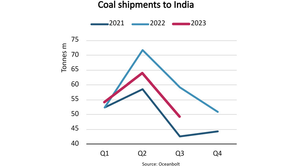 Coal shipments to India graph