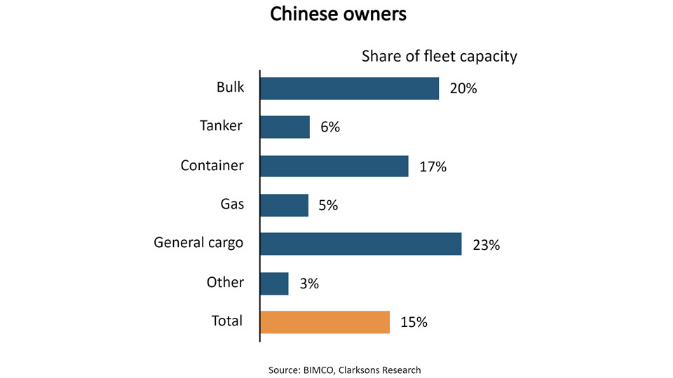 Chinese shipping owners share of fleet capacity graph