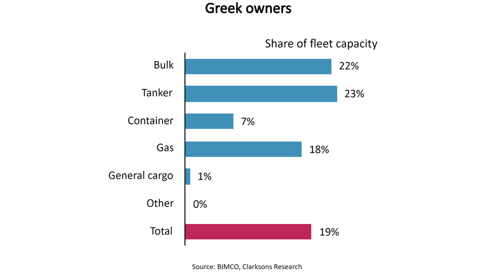 Greek shipping owners share of fleet capacity graph
