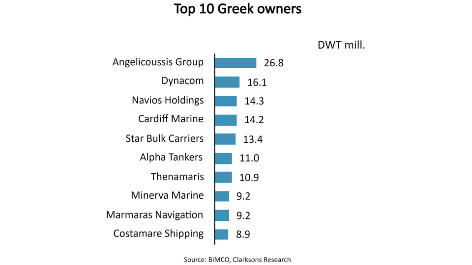 Top 10 Greek shipping owners graph