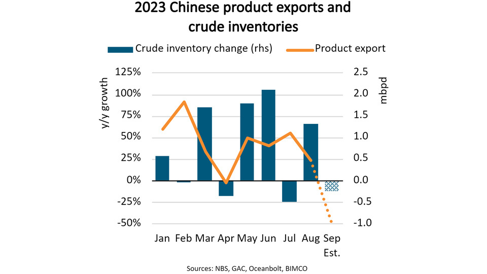 2023 Chinese product exports and crude inventories graph