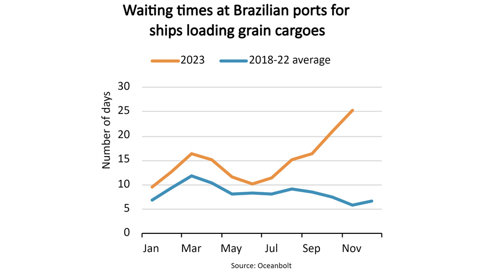 Waiting times at Brazilian ports for ships loading grain cargoes graph