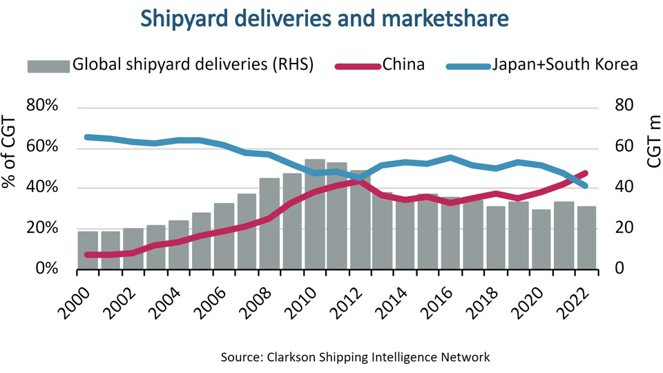 Graph of shipyard deliveries and marketshare