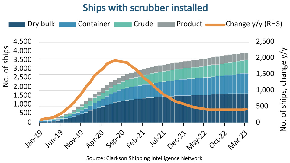 Graph of ships with scrubber installed